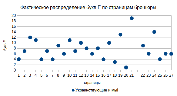 Фактическое распределение букв Ё по страницам книги